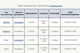 Vloerverwarming kosten